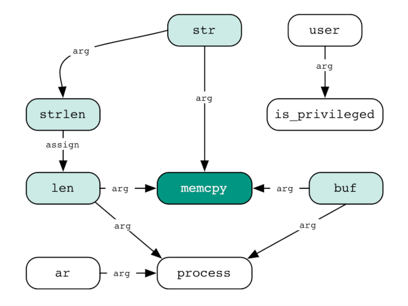 Vulnerability Discovery